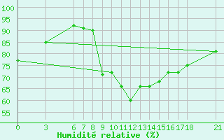 Courbe de l'humidit relative pour Artvin