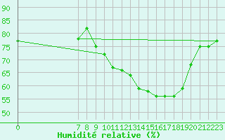 Courbe de l'humidit relative pour San Chierlo (It)