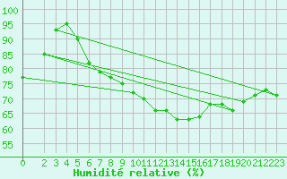 Courbe de l'humidit relative pour Oschatz