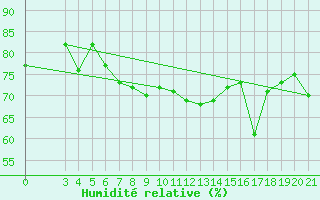 Courbe de l'humidit relative pour Alsancak