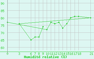 Courbe de l'humidit relative pour Ordu