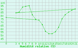 Courbe de l'humidit relative pour Slavonski Brod