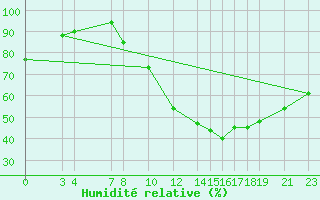 Courbe de l'humidit relative pour Recoules de Fumas (48)