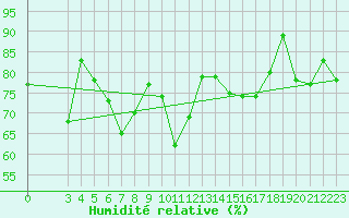 Courbe de l'humidit relative pour Bejaia