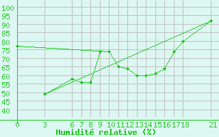 Courbe de l'humidit relative pour Nevsehir