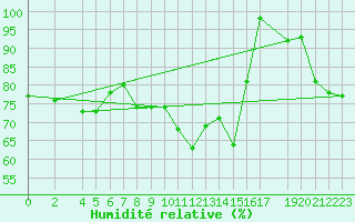 Courbe de l'humidit relative pour Marienberg