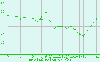 Courbe de l'humidit relative pour Sarajevo-Bejelave
