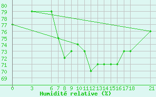 Courbe de l'humidit relative pour Akakoca