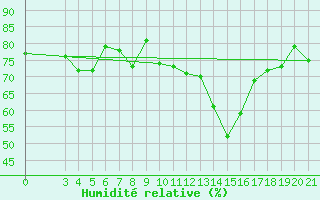 Courbe de l'humidit relative pour Makarska