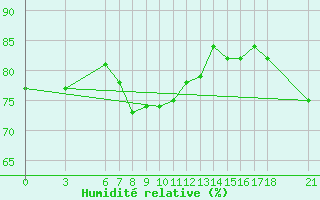 Courbe de l'humidit relative pour Edirne