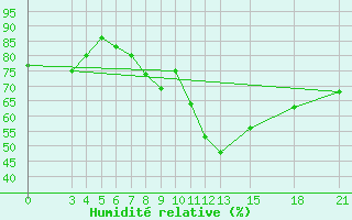 Courbe de l'humidit relative pour Mogilev