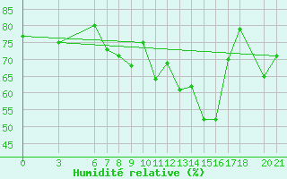 Courbe de l'humidit relative pour Bjelasnica