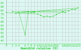 Courbe de l'humidit relative pour Diepenbeek (Be)