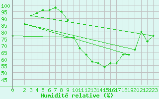 Courbe de l'humidit relative pour Buzenol (Be)