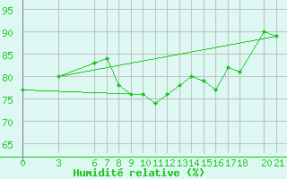 Courbe de l'humidit relative pour Bjelasnica