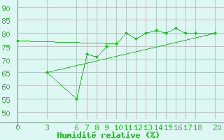 Courbe de l'humidit relative pour Bjelasnica