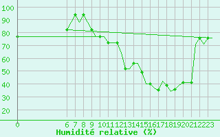 Courbe de l'humidit relative pour Colmar - Houssen (68)