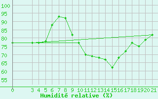 Courbe de l'humidit relative pour Makarska