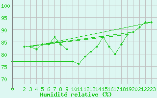 Courbe de l'humidit relative pour Eisenach