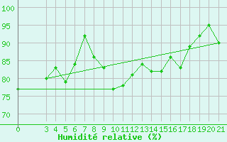 Courbe de l'humidit relative pour Parg