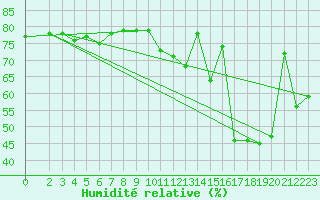 Courbe de l'humidit relative pour Aytr-Plage (17)