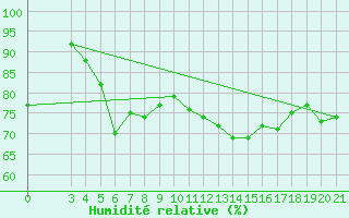 Courbe de l'humidit relative pour Split / Marjan