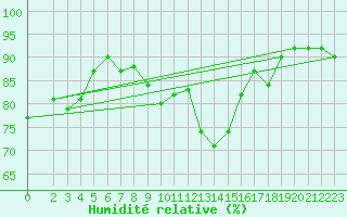 Courbe de l'humidit relative pour Doberlug-Kirchhain