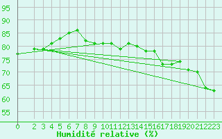 Courbe de l'humidit relative pour Sgur-le-Chteau (19)