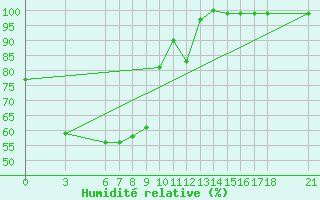 Courbe de l'humidit relative pour Akakoca