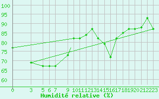 Courbe de l'humidit relative pour Reggio Calabria