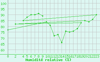 Courbe de l'humidit relative pour Schauenburg-Elgershausen
