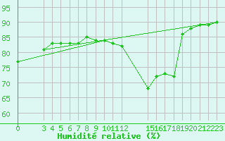 Courbe de l'humidit relative pour Saint-Haon (43)