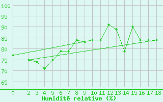 Courbe de l'humidit relative pour Funafuti