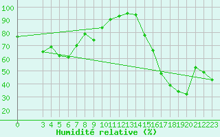Courbe de l'humidit relative pour North Cowichan