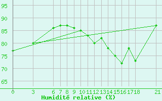 Courbe de l'humidit relative pour Ordu