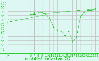 Courbe de l'humidit relative pour Le Perreux-sur-Marne (94)