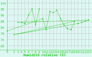 Courbe de l'humidit relative pour Lilienfeld / Sulzer