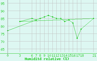 Courbe de l'humidit relative pour Sinop