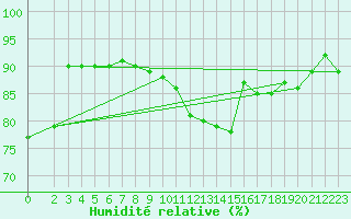 Courbe de l'humidit relative pour Eu (76)