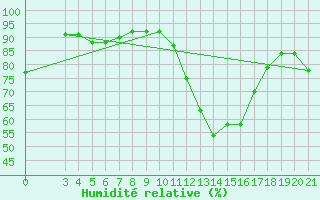 Courbe de l'humidit relative pour Daruvar