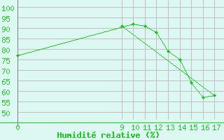 Courbe de l'humidit relative pour Gualeguaychu Aerodrome