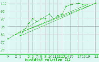 Courbe de l'humidit relative pour Thorshavn