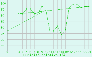 Courbe de l'humidit relative pour Puntijarka
