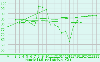 Courbe de l'humidit relative pour Harburg