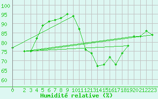 Courbe de l'humidit relative pour Sorcy-Bauthmont (08)