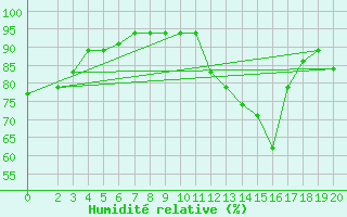 Courbe de l'humidit relative pour Boa Vista, Boa Vista Intl