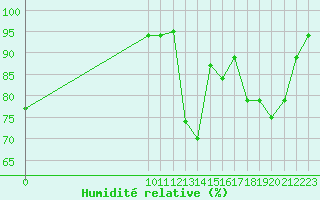 Courbe de l'humidit relative pour Melville Hall Airport