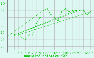 Courbe de l'humidit relative pour Berson (33)