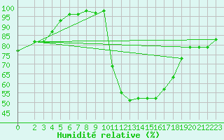 Courbe de l'humidit relative pour Fiscaglia Migliarino (It)