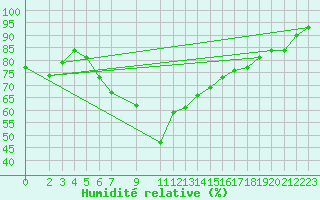 Courbe de l'humidit relative pour Akdeniz